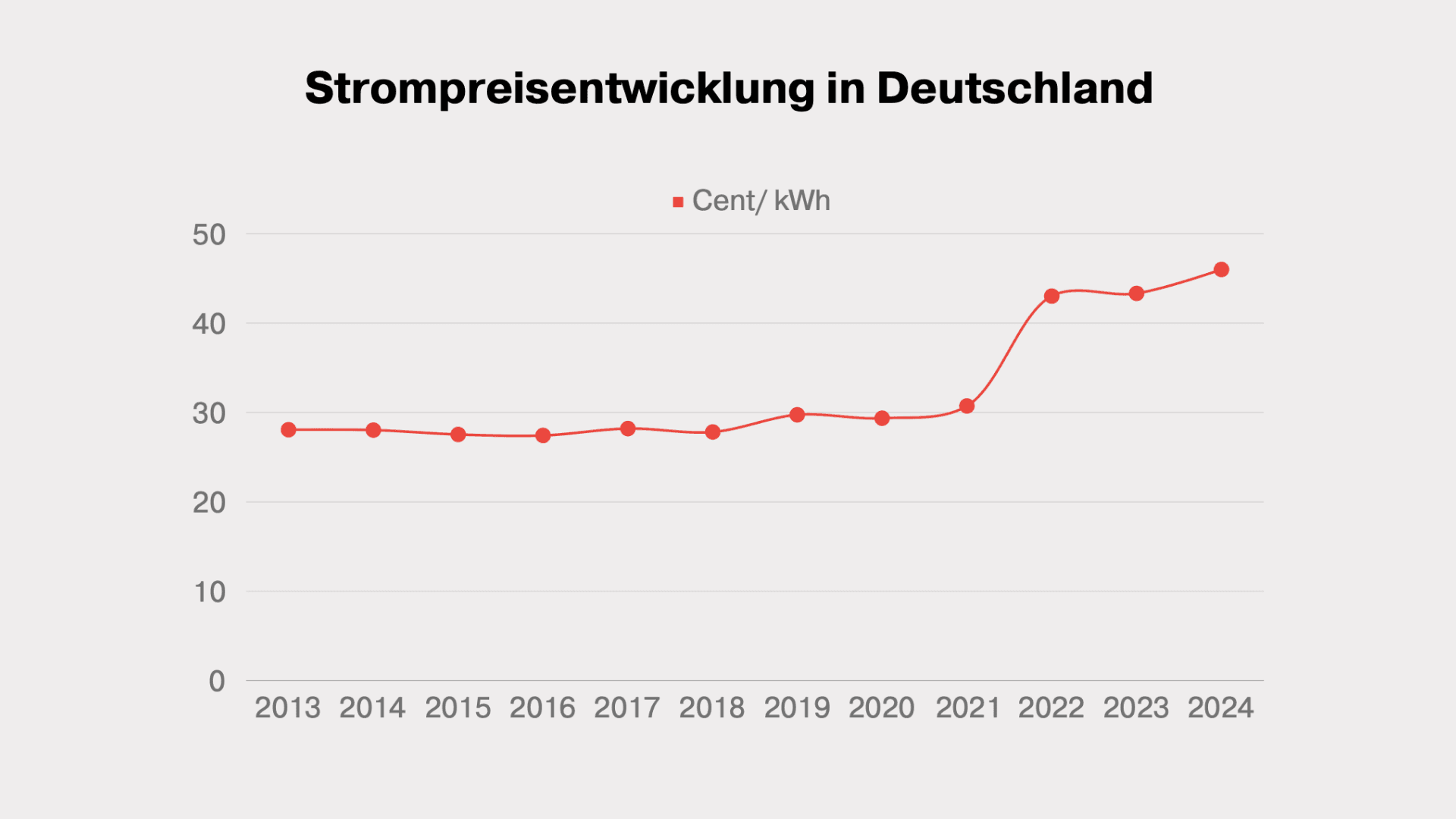 Grafik zur Entwicklung der Strompreise in Deutschland – kontinuierlicher Anstieg als Argument für Photovoltaik